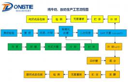 純牛奶、酸奶生產(chǎn)工藝流程圖